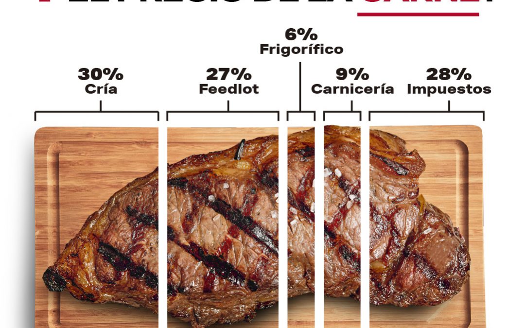 Informe FADA: Pan, leche, carne ¿Qué pasa con los precios?